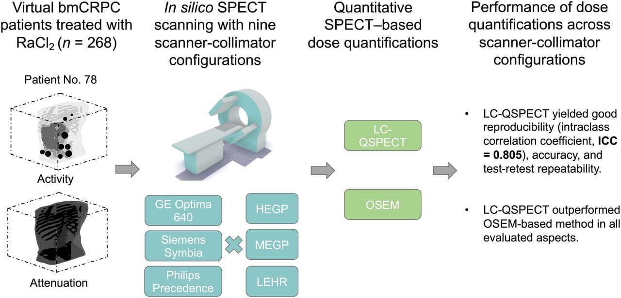 Publication on an in silico imaging trial for quantitative SPECT